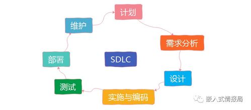 软件开发生命周期的主要阶段